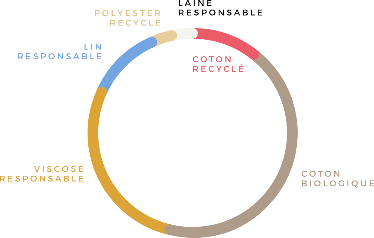 Coton Biologique : Un Guide Pour Tout Savoir (2023)